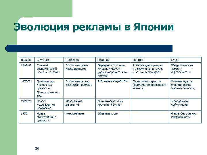 Эволюция рекламы в Японии Период Ситуация Проблема Решение Пример Стиль 1968 -69 Сильный экономический