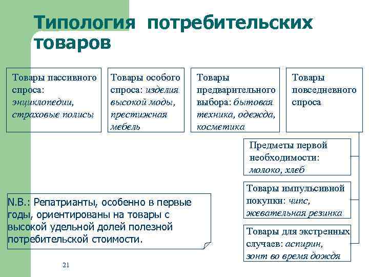 Типология потребительских товаров Товары пассивного спроса: энциклопедии, страховые полисы Товары особого спроса: изделия высокой