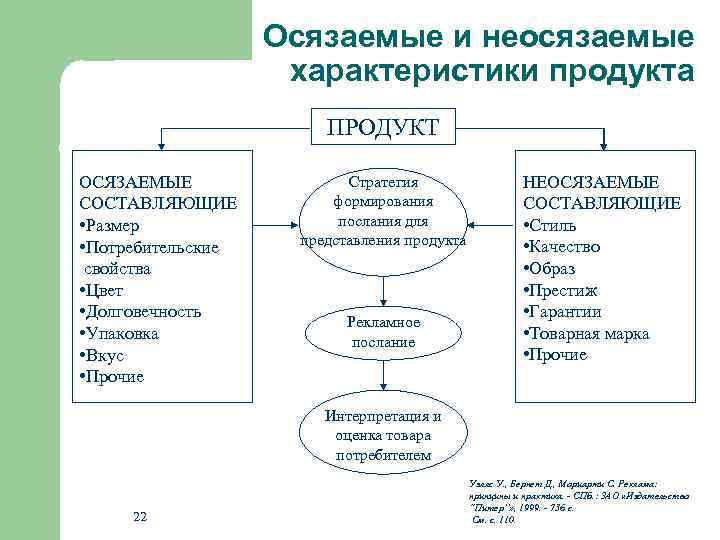 Осязаемые и неосязаемые характеристики продукта ПРОДУКТ ОСЯЗАЕМЫЕ СОСТАВЛЯЮЩИЕ • Размер • Потребительские свойства •