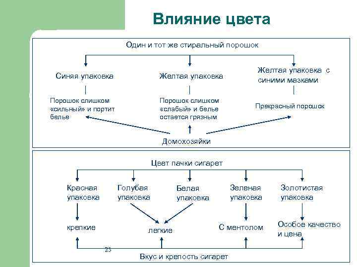 Влияние цвета Один и тот же стиральный порошок Синяя упаковка Желтая упаковка Порошок слишком