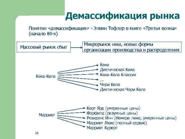 Демассификация рынка Понятие «демассификация» - Элвин Тофлер в книге «Третья волна» (начало 80 -х)