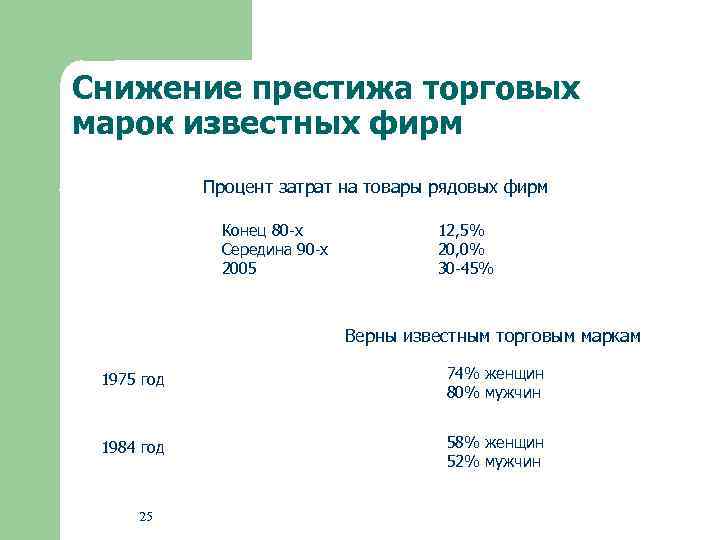 Снижение престижа торговых марок известных фирм Процент затрат на товары рядовых фирм Конец 80