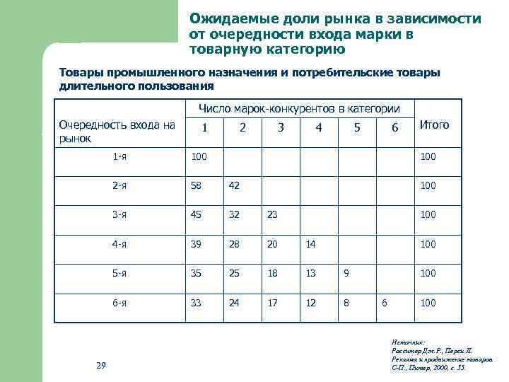 Ожидаемые доли рынка в зависимости от очередности входа марки в товарную категорию Товары промышленного