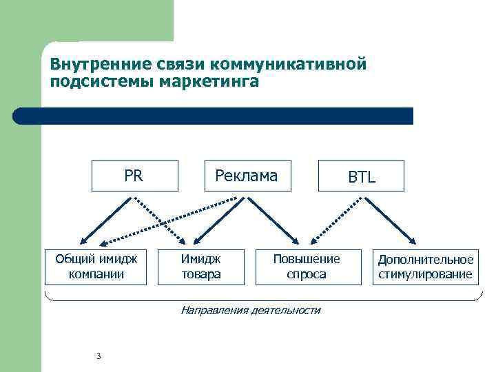 Внутренние связи коммуникативной подсистемы маркетинга PR Общий имидж компании Реклама Имидж товара Повышение спроса