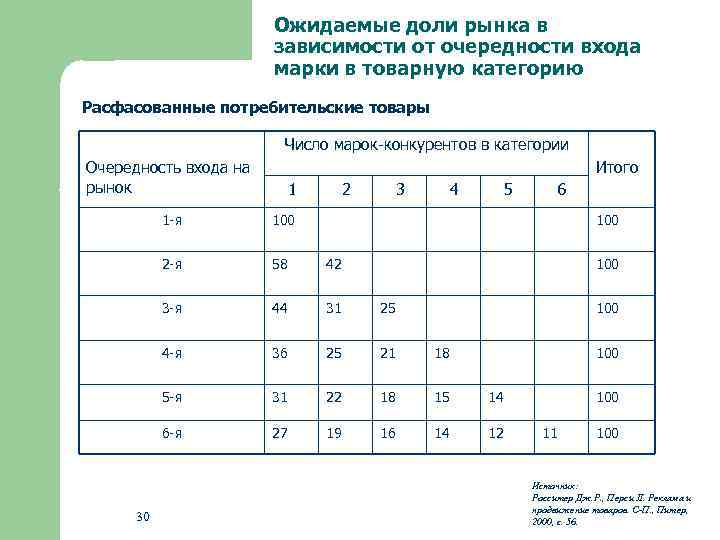 Ожидаемые доли рынка в зависимости от очередности входа марки в товарную категорию Расфасованные потребительские