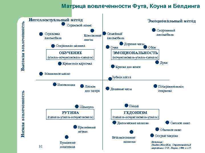 Высокая вовлеченность Матрица вовлеченности Фута, Коуна и Белдинга Интеллектуальный метод Эмоциональный метод Страховой полис