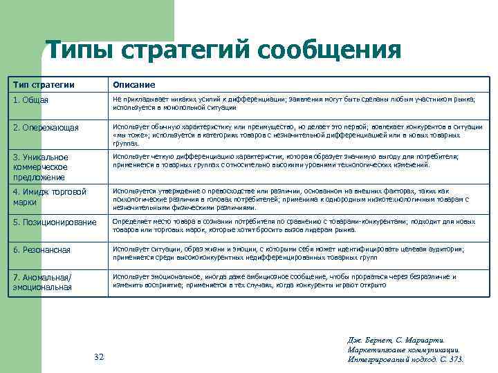 Типы стратегий сообщения Тип стратегии Описание 1. Общая Не прикладывает никаких усилий к дифференциации;