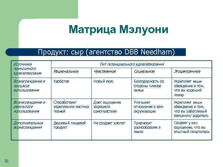 Матрица Мэлуони Продукт: сыр (агентство DBB Needham) Источники приносимого удовлетворения Тип потенциального удовлетворения Чувственное