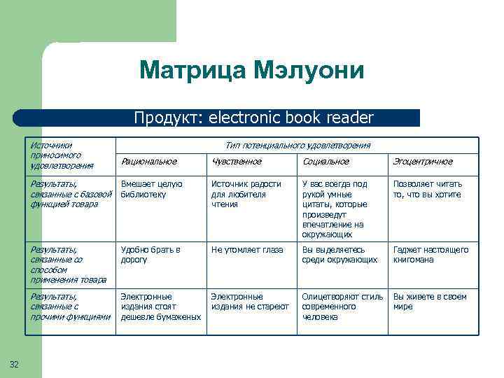 Матрица Мэлуони Продукт: electronic book reader Источники приносимого удовлетворения Тип потенциального удовлетворения Чувственное Социальное