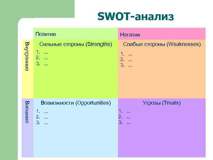 SWOT-анализ Позитив Внутренние Сильные стороны (Strengths) 1. . 2. . 3. . Негатив Слабые