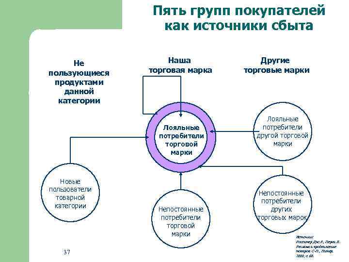 Пять групп покупателей как источники сбыта Не пользующиеся продуктами данной категории Наша торговая марка