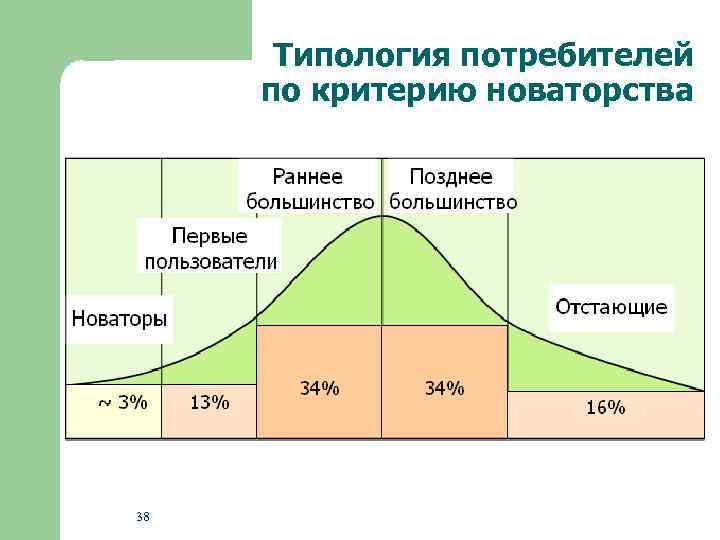 Типология потребителей по критерию новаторства 38 