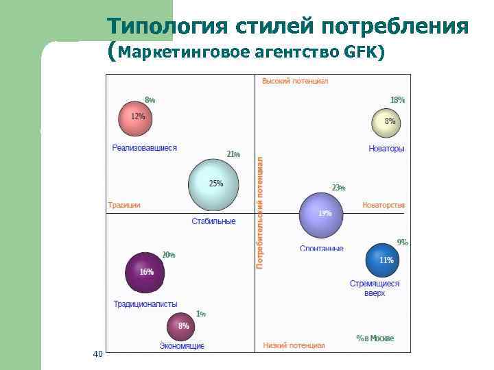 Типология стилей потребления (Маркетинговое агентство GFK) 40 