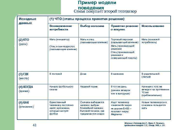 Пример модели поведения Семья покупает второй телевизор Исходные данные (1) ЧТО (этапы процесса принятия