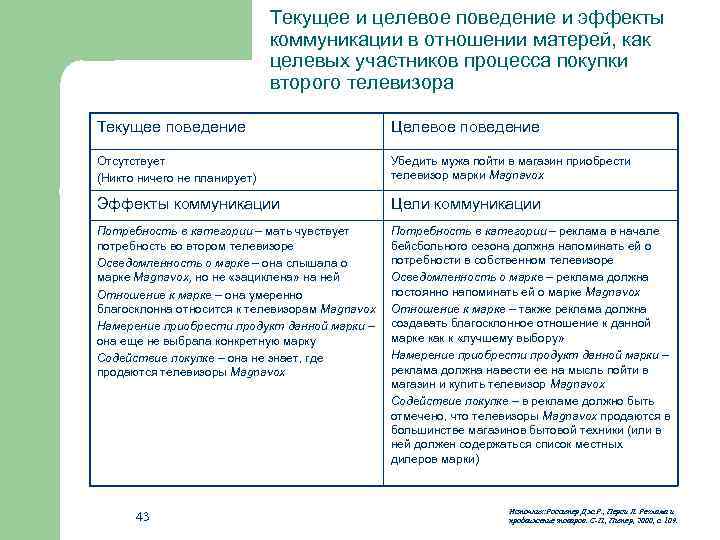 Текущее и целевое поведение и эффекты коммуникации в отношении матерей, как целевых участников процесса