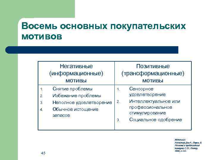 Восемь основных покупательских мотивов Негативные (информационные) мотивы 1. 2. 3. 4. Снятие проблемы Избежание