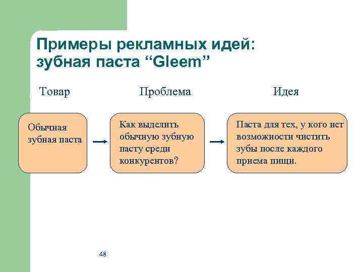 Примеры рекламных идей: зубная паста “Gleem” Товар Проблема Как выделить обычную зубную пасту среди