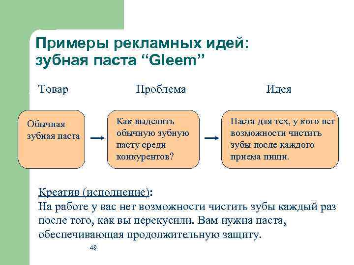 Примеры рекламных идей: зубная паста “Gleem” Товар Проблема Как выделить обычную зубную пасту среди