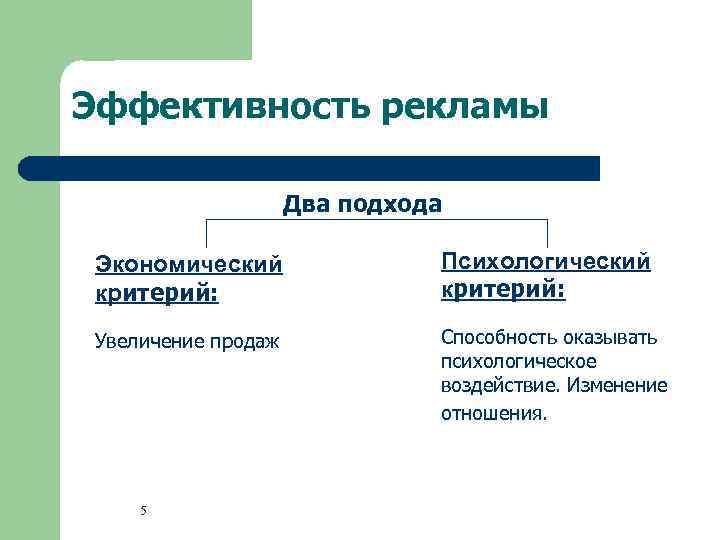 Эффективность рекламы Два подхода Экономический критерий: Психологический критерий: Увеличение продаж Способность оказывать психологическое воздействие.