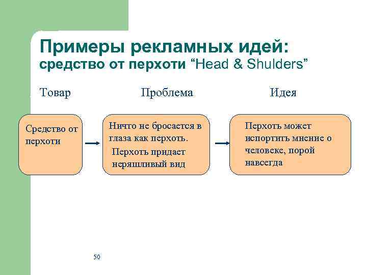 Примеры рекламных идей: средство от перхоти “Head & Shulders” Товар Проблема Ничто не бросается