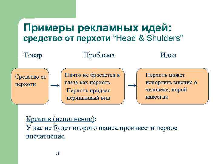 Примеры рекламных идей: средство от перхоти “Head & Shulders” Товар Проблема Ничто не бросается