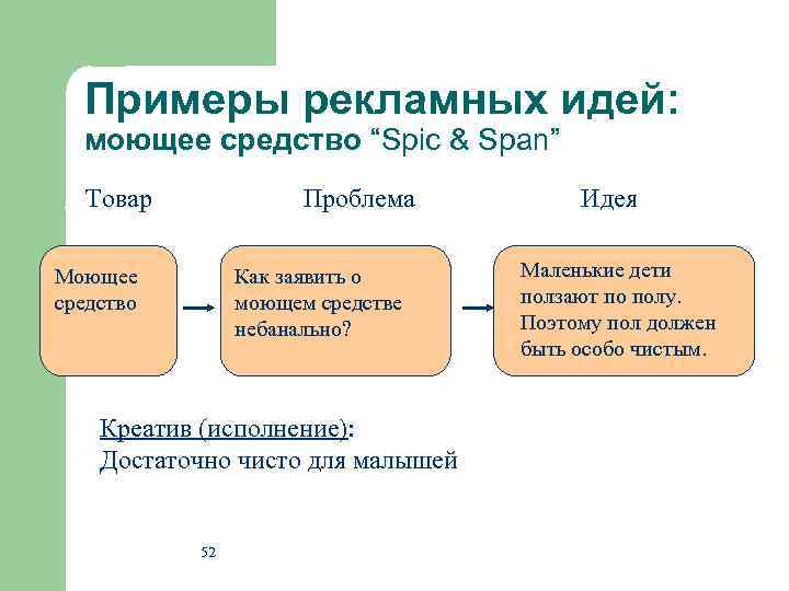 Примеры рекламных идей: моющее средство “Spic & Span” Товар Проблема Моющее средство Как заявить