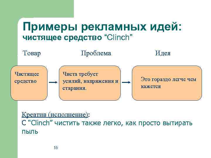 Примеры рекламных идей: чистящее средство “Clinch” Товар Проблема Чистящее средство Чиста требует усилий, напряжения