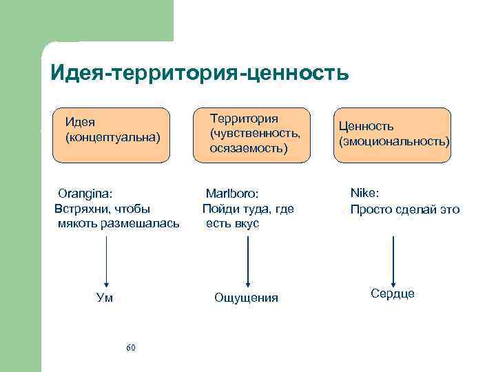 Идея-территория-ценность Идея (концептуальна) Orangina: Встряхни, чтобы мякоть размешалась Ум Территория (чувственность, осязаемость) Marlboro: Пойди