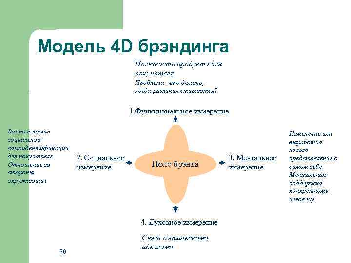 Модель 4 D брэндинга Полезность продукта для покупателя Проблема: что делать, когда различия стираются?