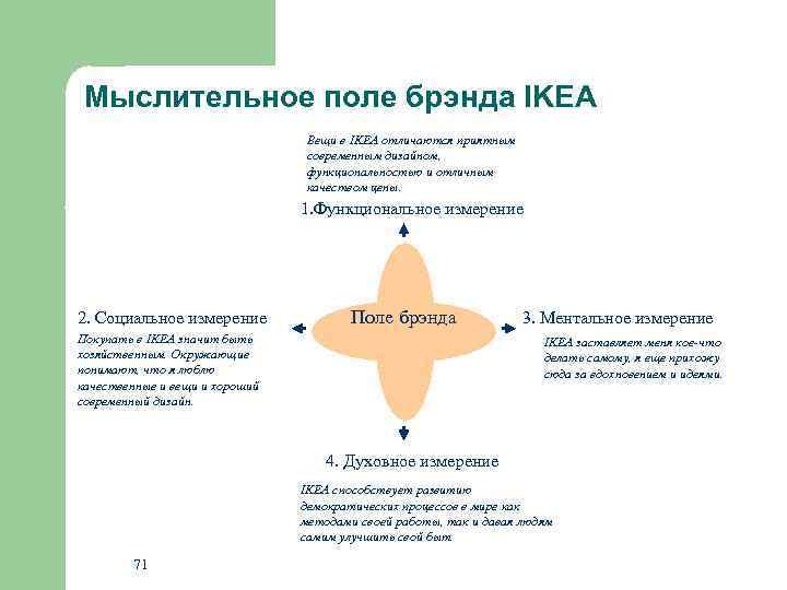 Мыслительное поле брэнда IKEA Вещи в IKEA отличаются приятным современным дизайном, функциональностью и отличным