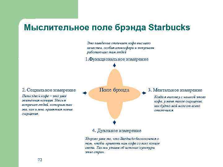 Мыслительное поле брэнда Starbucks Это заведение отличает кофе высшего качества, особая атмосфера и энтузиазм