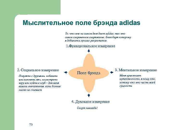 Мыслительное поле брэнда adidas То, что мне на самом деле дает adidas, так это