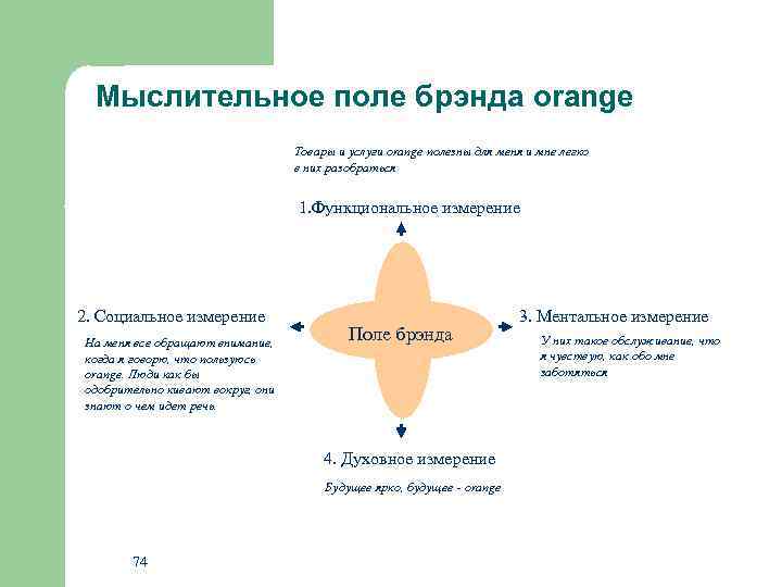 Мыслительное поле брэнда orange Товары и услуги orange полезны для меня и мне легко