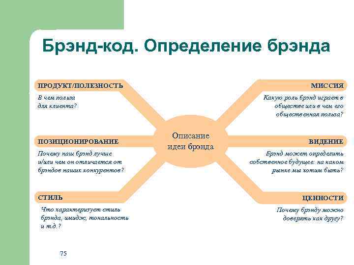 Брэнд-код. Определение брэнда ПРОДУКТ/ПОЛЕЗНОСТЬ МИССИЯ В чем польза для клиента? ПОЗИЦИОНИРОВАНИЕ Почему наш брэнд