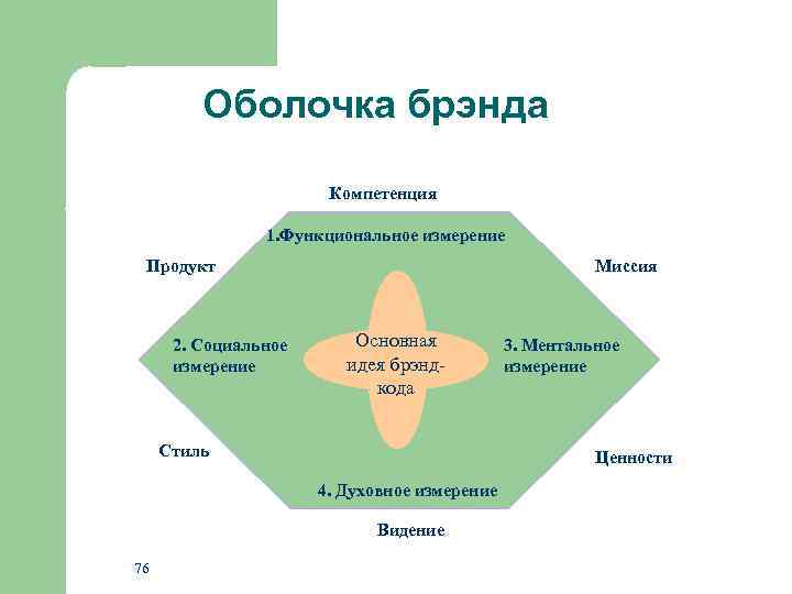 Оболочка брэнда Компетенция 1. Функциональное измерение Продукт 2. Социальное измерение Миссия Основная идея брэндкода