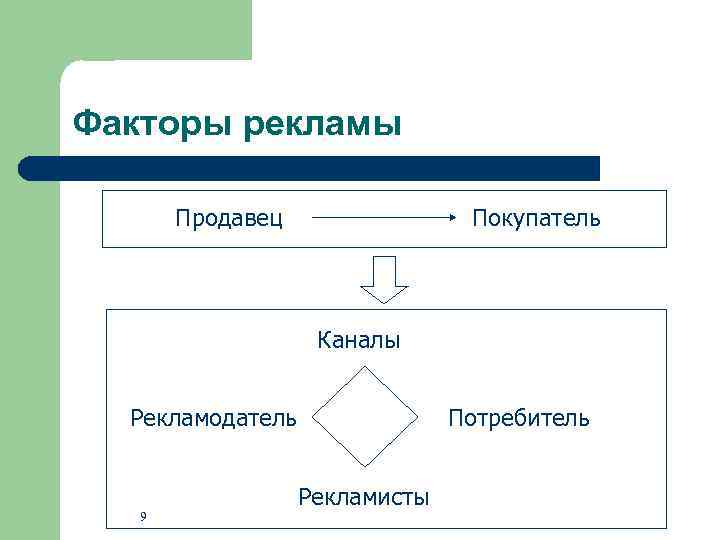 Факторы рекламы Продавец Покупатель Каналы Рекламодатель 9 Потребитель Рекламисты 