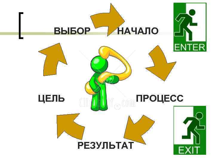 ВЫБОР НАЧАЛО ЦЕЛЬ ПРОЦЕСС РЕЗУЛЬТАТ 