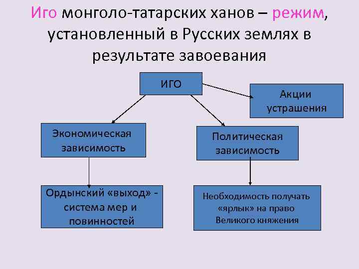 Заполнить пропуски в схеме последствия монголо татарского нашествия для руси