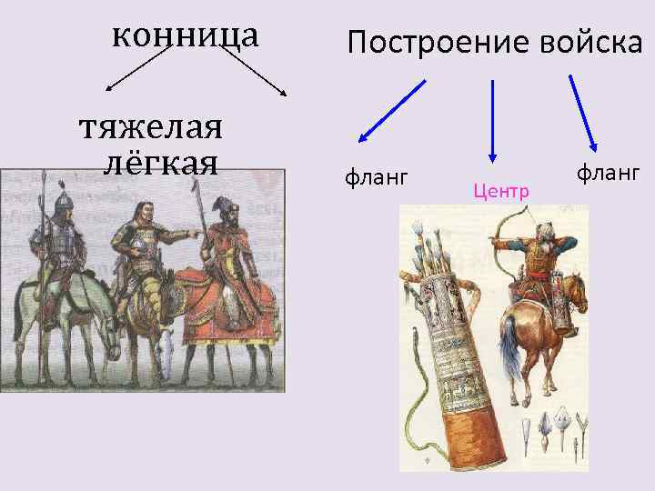 конница тяжелая лёгкая Построение войска фланг Центр фланг 