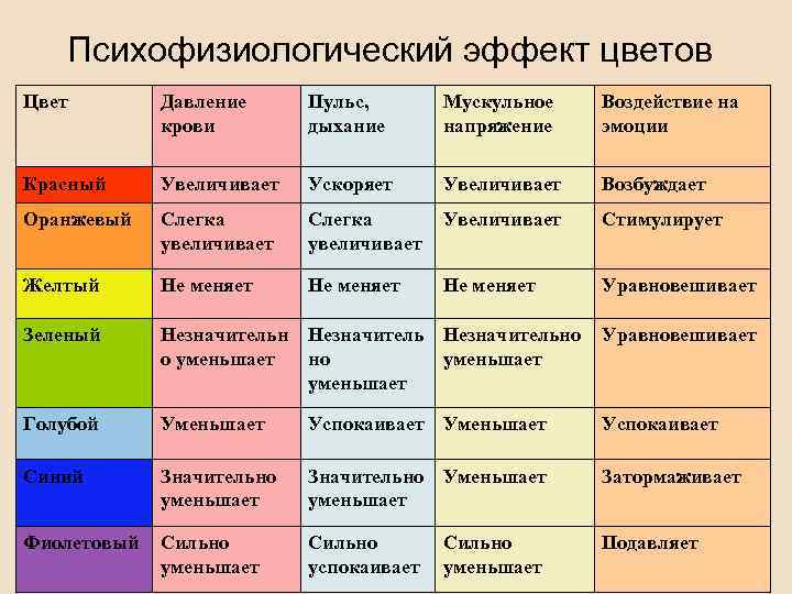 Психофизиологический эффект цветов Цвет Давление крови Пульс, дыхание Мускульное напряжение Воздействие на эмоции Красный