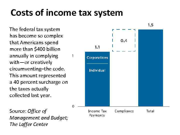 Costs of income tax system The federal tax system has become so complex that