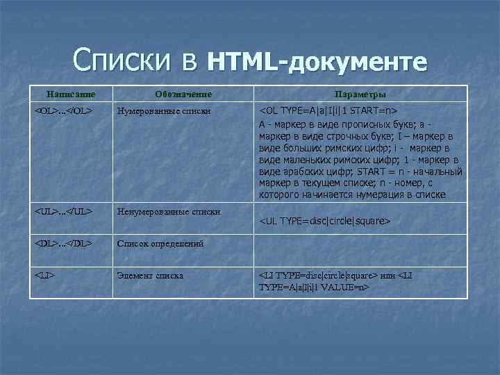 Списки в HTML-документе Написание Обозначение <OL>. . . </OL> Нумерованные списки <UL>. . .