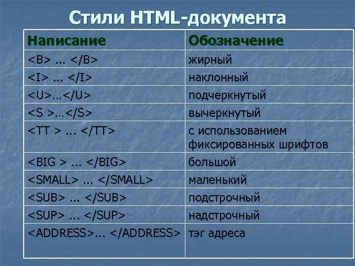 Стили HTML-документа Написание Обозначение <B>. . . </B> <I>. . . </I> <U>…</U> жирный