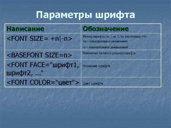 Параметры шрифта Написание <FONT SIZE= +n|-n> Обозначение Размер шрифта (от 1 до 7, по