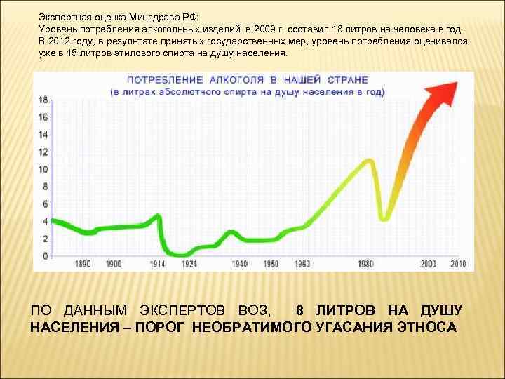 Экспертная оценка Минздрава РФ: Уровень потребления алкогольных изделий в 2009 г. составил 18 литров