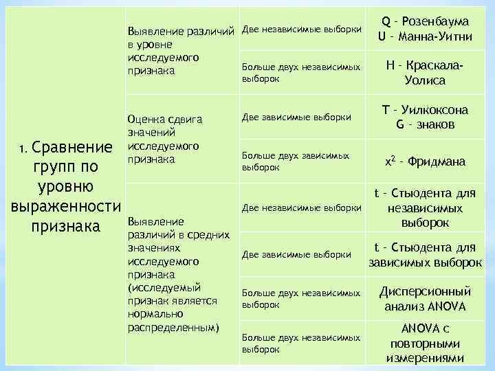 Наименьшая средняя разница