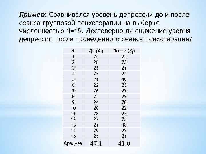 Пример: Сравнивался уровень депрессии до и после сеанса групповой психотерапии на выборке численностью N=15.