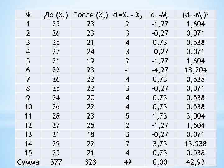 № До (X 1) После (X 2) di=X 1 - X 2 1 25
