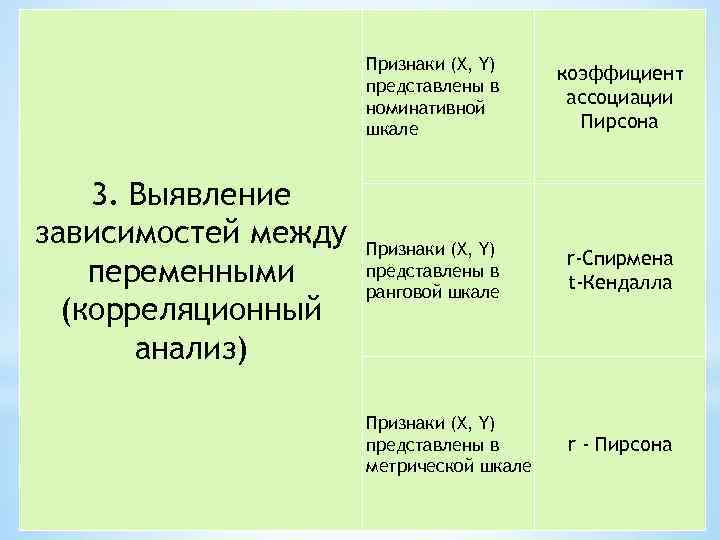 Признаки (X, Y) представлены в номинативной шкале 3. Выявление зависимостей между переменными (корреляционный анализ)