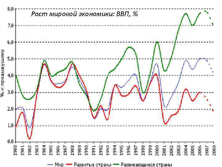 Рост мировой экономики: ВВП, % 